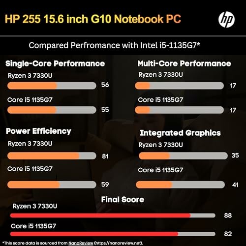 Comparison chart of HP 255 15.6 inch G10 Notebook PC with Intel i5-1135G7 and Ryzen 3 7330U in performance metrics.